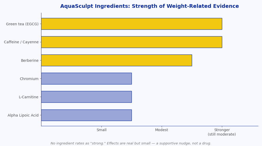 Evidence scorecard for AquaSculpt ingredients showing green tea, caffeine, capsaicin, berberine, chromium, L-carnitine and alpha lipoic acid rated by strength of weight-related evidence