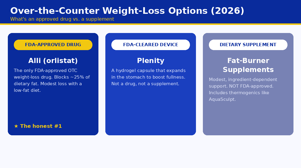 Over-the-counter weight loss options compared — Alli orlistat FDA-approved drug, Plenity FDA-cleared device, and dietary supplements